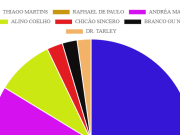 “VOZ DA COMUNIDADE: RESULTADOS FINAIS DA ENQUETE ELEITORAL NO PORTAL ILUMINAR”