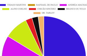 “VOZ DA COMUNIDADE: RESULTADOS FINAIS DA ENQUETE ELEITORAL NO PORTAL ILUMINAR”