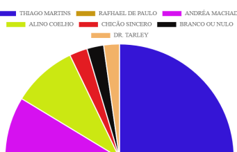 “VOZ DA COMUNIDADE: RESULTADOS FINAIS DA ENQUETE ELEITORAL NO PORTAL ILUMINAR”