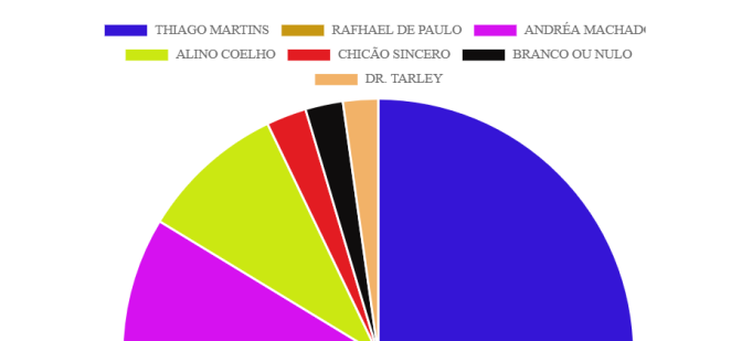 “VOZ DA COMUNIDADE: RESULTADOS FINAIS DA ENQUETE ELEITORAL NO PORTAL ILUMINAR”