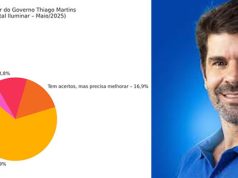 ENQUETE DO PORTAL ILUMINAR APONTA AVALIAÇÃO POSITIVA DOS PRIMEIROS MESES DE GOVERNO THIAGO MARTINS