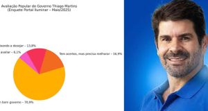 ENQUETE DO PORTAL ILUMINAR APONTA AVALIAÇÃO POSITIVA DOS PRIMEIROS MESES DE GOVERNO THIAGO MARTINS