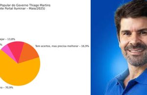 ENQUETE DO PORTAL ILUMINAR APONTA AVALIAÇÃO POSITIVA DOS PRIMEIROS MESES DE GOVERNO THIAGO MARTINS
