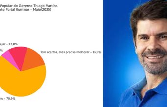 ENQUETE DO PORTAL ILUMINAR APONTA AVALIAÇÃO POSITIVA DOS PRIMEIROS MESES DE GOVERNO THIAGO MARTINS