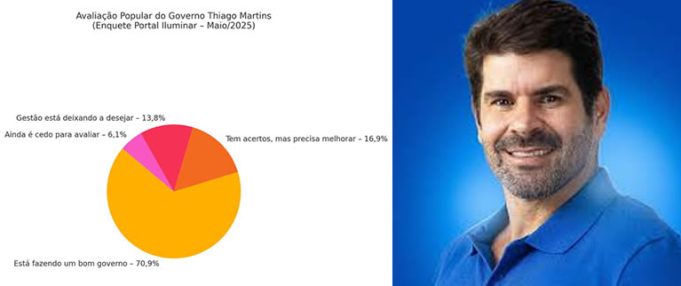 ENQUETE DO PORTAL ILUMINAR APONTA AVALIAÇÃO POSITIVA DOS PRIMEIROS MESES DE GOVERNO THIAGO MARTINS